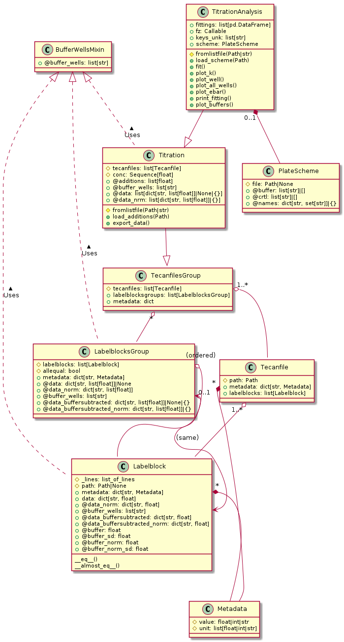 class BufferWellsMixin {
  +@buffer_wells: list[str]
}

Labelblock .up.|> BufferWellsMixin : Uses >
LabelblocksGroup .up.|> BufferWellsMixin : Uses >
Titration .up.|> BufferWellsMixin : Uses >

class Labelblock{
  #_lines: list_of_lines
      #path: Path|None
  +metadata: dict[str, Metadata]
  +data: dict[str, float]
  +@data_norm: dict[str, float]
      +@buffer_wells: list[str]
  +@data_buffersubtracted: dict[str, float]
  +@data_buffersubtracted_norm: dict[str, float]
      +@buffer: float
      +@buffer_sd: float
      +@buffer_norm: float
      +@buffer_norm_sd: float
      __eq__()
  __almost_eq__()
}

class LabelblocksGroup{
  #labelblocks: list[Labelblock]
      #allequal: bool
      +metadata: dict[str, Metadata]
      +@data: dict[str, list[float]]|None
  +@data_norm: dict[str, list[float]]
      +@buffer_wells: list[str]
  +@data_buffersubtracted: dict[str, list[float]]|None|{}
  +@data_buffersubtracted_norm: dict[str, list[float]]|{}
}

class Metadata{
  #value: float|int|str
      #unit: list[float|int|str]
}

class Tecanfile{
  #path: Path
      +metadata: dict[str, Metadata]
      +labelblocks: list[Labelblock]
}

Tecanfile "1..*" o-- Labelblock
Tecanfile::metadata "*" *-- Metadata
Labelblock::metadata "*" *-- Metadata


LabelblocksGroup::labelblocks "(ordered)" o-- Labelblock
LabelblocksGroup::buffer_wells "0..1" <--> Labelblock::buffer_wells : (same)

class TecanfilesGroup{
  #tecanfiles: list[Tecanfile]
      +labelblocksgroups: list[LabelblocksGroup]
      +metadata: dict
}

TecanfilesGroup "*" o-- LabelblocksGroup
TecanfilesGroup::tecanfiles "1..*" o-- Tecanfile

class Titration{
  #tecanfiles: list[Tecanfile]
  #conc: Sequence[float]
      #fromlistfile(Path|str)
      +load_additions(Path)
      +@additions: list[float]
      +@buffer_wells: list[str]
      +@data: list[dict[str, list[float]]|None|{}]
      +@data_nrm: list[dict[str, list[float]]|{}]
      +export_data()
}

Titration --|> TecanfilesGroup

class PlateScheme{
  #file: Path|None
      +@buffer: list[str]|[]
      +@crtl: list[str]|[]
      +@names: dict[str, set[str]]|{}
}

class TitrationAnalysis{
      #fromlistfile(Path|str)
      +load_scheme(Path)
      +fittings: list[pd.DataFrame]
  +fz: Callable
  +keys_unk: list[str]
      +scheme: PlateScheme
      +fit()
      +plot_k()
      +plot_well()
      +plot_all_wells()
      +plot_ebar()
      +print_fitting()
      +plot_buffers()
}

TitrationAnalysis --|> Titration
TitrationAnalysis "0..1" *-- PlateScheme