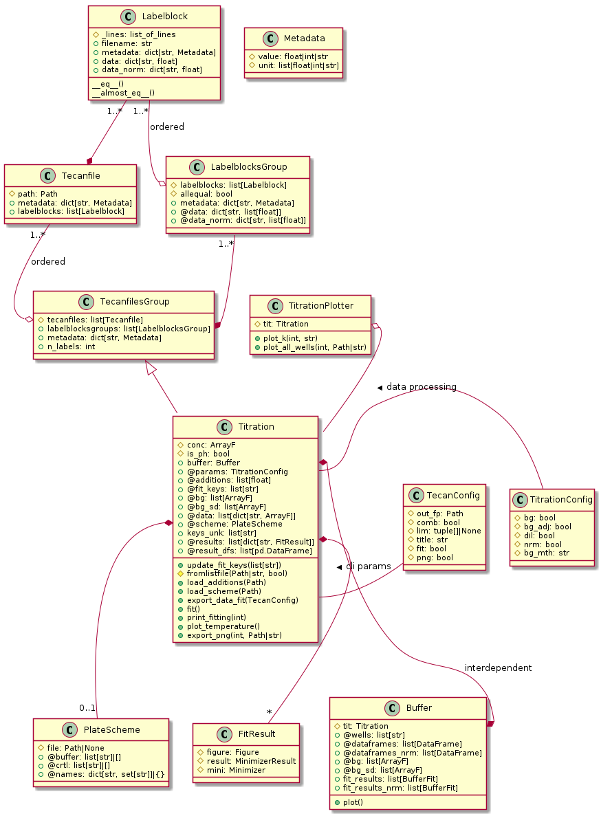 class Metadata{
  #value: float|int|str
      #unit: list[float|int|str]
}

class Labelblock{
  #_lines: list_of_lines
      +filename: str
  +metadata: dict[str, Metadata]
  +data: dict[str, float]
  +data_norm: dict[str, float]
      __eq__()
  __almost_eq__()
}

class Tecanfile{
  #path: Path
      +metadata: dict[str, Metadata]
      +labelblocks: list[Labelblock]
}

class LabelblocksGroup{
  #labelblocks: list[Labelblock]
      #allequal: bool
      +metadata: dict[str, Metadata]
      +@data: dict[str, list[float]]
  +@data_norm: dict[str, list[float]]
}


class TecanfilesGroup{
  #tecanfiles: list[Tecanfile]
      +labelblocksgroups: list[LabelblocksGroup]
      +metadata: dict[str, Metadata]
  +n_labels: int
}


class PlateScheme{
  #file: Path|None
      +@buffer: list[str]|[]
      +@crtl: list[str]|[]
      +@names: dict[str, set[str]]|{}
}

class TitrationConfig{
  #bg: bool
  #bg_adj: bool
  #dil: bool
  #nrm: bool
  #bg_mth: str
}

class FitResult{
  #figure: Figure
  #result: MinimizerResult
  #mini: Minimizer
}

class TecanConfig{
  #out_fp: Path
  #comb: bool
  #lim: tuple[]|None
  #title: str
  #fit: bool
  #png: bool
}

class Buffer{
  #tit: Titration
  +@wells: list[str]
  +@dataframes: list[DataFrame]
  +@dataframes_nrm: list[DataFrame]
  +@bg: list[ArrayF]
  +@bg_sd: list[ArrayF]
  +fit_results: list[BufferFit]
  +fit_results_nrm: list[BufferFit]
      +plot()
}

class Titration{
  #conc: ArrayF
  #is_ph: bool
  +buffer: Buffer
  +@params: TitrationConfig
      +@additions: list[float]
  +@fit_keys: list[str]
  +@bg: list[ArrayF]
  +@bg_sd: list[ArrayF]
      +@data: list[dict[str, ArrayF]]
      +@scheme: PlateScheme
  +keys_unk: list[str]
  +@results: list[dict[str, FitResult]]
  +@result_dfs: list[pd.DataFrame]

      +update_fit_keys(list[str])
      #fromlistfile(Path|str, bool)
  +load_additions(Path)
      +load_scheme(Path)
      +export_data_fit(TecanConfig)
      +fit()
      +print_fitting(int)
      +plot_temperature()
      +export_png(int, Path|str)
}

class TitrationPlotter{
  #tit: Titration
      +plot_k(int, str)
      +plot_all_wells(int, Path|str)
}


Labelblock  "1..*" --*  Tecanfile
Labelblock  "1..*" --o  LabelblocksGroup::labelblocks : ordered
Tecanfile  "1..*" --o  TecanfilesGroup::tecanfiles : ordered

LabelblocksGroup  "1..*" --*  TecanfilesGroup::labelblocksgroups

TecanfilesGroup  <|--  Titration

Titration::buffer  *--*  Buffer::tit : interdependent
Titration::scheme  *-- "0..1"  PlateScheme
Titration::results  *-- "*"  FitResult
Titration::params  -  TitrationConfig : data processing <
   Titration::export_data_fit  -  TecanConfig : cli params <

TitrationPlotter::tit  o--  Titration