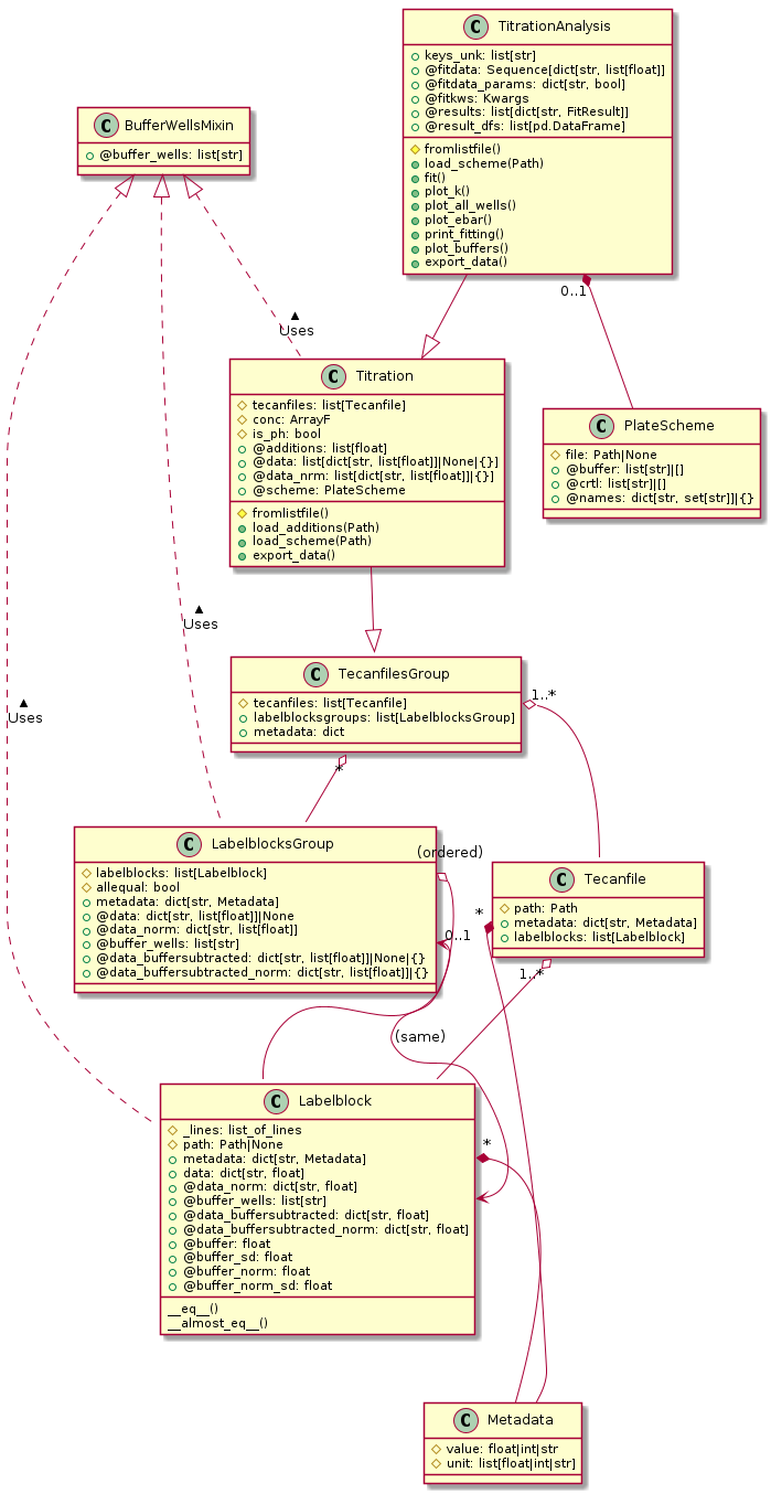 class BufferWellsMixin {
  +@buffer_wells: list[str]
}

Labelblock .up.|> BufferWellsMixin : Uses >
LabelblocksGroup .up.|> BufferWellsMixin : Uses >
Titration .up.|> BufferWellsMixin : Uses >

class Labelblock{
  #_lines: list_of_lines
      #path: Path|None
  +metadata: dict[str, Metadata]
  +data: dict[str, float]
  +@data_norm: dict[str, float]
      +@buffer_wells: list[str]
  +@data_buffersubtracted: dict[str, float]
  +@data_buffersubtracted_norm: dict[str, float]
      +@buffer: float
      +@buffer_sd: float
      +@buffer_norm: float
      +@buffer_norm_sd: float
      __eq__()
  __almost_eq__()
}

class LabelblocksGroup{
  #labelblocks: list[Labelblock]
      #allequal: bool
      +metadata: dict[str, Metadata]
      +@data: dict[str, list[float]]|None
  +@data_norm: dict[str, list[float]]
      +@buffer_wells: list[str]
  +@data_buffersubtracted: dict[str, list[float]]|None|{}
  +@data_buffersubtracted_norm: dict[str, list[float]]|{}
}

class Metadata{
  #value: float|int|str
      #unit: list[float|int|str]
}

class Tecanfile{
  #path: Path
      +metadata: dict[str, Metadata]
      +labelblocks: list[Labelblock]
}

Tecanfile "1..*" o-- Labelblock
Tecanfile::metadata "*" *-- Metadata
Labelblock::metadata "*" *-- Metadata


LabelblocksGroup::labelblocks "(ordered)" o-- Labelblock
LabelblocksGroup::buffer_wells "0..1" <--> Labelblock::buffer_wells : (same)

class TecanfilesGroup{
  #tecanfiles: list[Tecanfile]
      +labelblocksgroups: list[LabelblocksGroup]
      +metadata: dict
}

TecanfilesGroup "*" o-- LabelblocksGroup
TecanfilesGroup::tecanfiles "1..*" o-- Tecanfile

class Titration{
  #tecanfiles: list[Tecanfile]
  #conc: ArrayF
  #is_ph: bool
      #fromlistfile()
      +@additions: list[float]
      +load_additions(Path)
      +@data: list[dict[str, list[float]]|None|{}]
      +@data_nrm: list[dict[str, list[float]]|{}]
      +@scheme: PlateScheme
      +load_scheme(Path)
      +export_data()
}

Titration --|> TecanfilesGroup

class PlateScheme{
  #file: Path|None
      +@buffer: list[str]|[]
      +@crtl: list[str]|[]
      +@names: dict[str, set[str]]|{}
}

class TitrationAnalysis{
  +keys_unk: list[str]
      #fromlistfile()
  +@fitdata: Sequence[dict[str, list[float]]
  +@fitdata_params: dict[str, bool]
  +@fitkws: Kwargs
  +@results: list[dict[str, FitResult]]
  +@result_dfs: list[pd.DataFrame]
      +load_scheme(Path)
      +fit()
      +plot_k()
      +plot_all_wells()
      +plot_ebar()
      +print_fitting()
      +plot_buffers()
      +export_data()
}

TitrationAnalysis --|> Titration
TitrationAnalysis "0..1" *-- PlateScheme