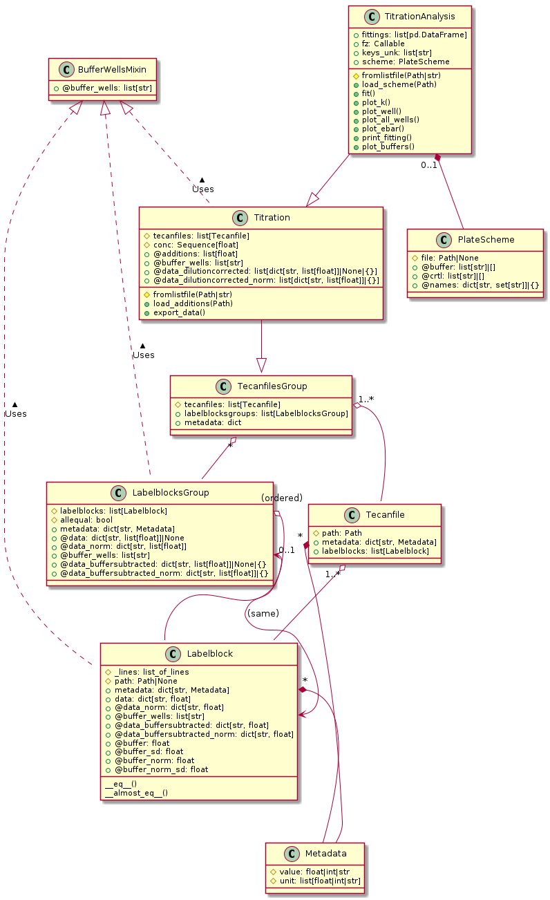 class BufferWellsMixin {
  +@buffer_wells: list[str]
}

Labelblock .up.|> BufferWellsMixin : Uses >
LabelblocksGroup .up.|> BufferWellsMixin : Uses >
Titration .up.|> BufferWellsMixin : Uses >

class Labelblock{
  #_lines: list_of_lines
      #path: Path|None
  +metadata: dict[str, Metadata]
  +data: dict[str, float]
  +@data_norm: dict[str, float]
      +@buffer_wells: list[str]
  +@data_buffersubtracted: dict[str, float]
  +@data_buffersubtracted_norm: dict[str, float]
      +@buffer: float
      +@buffer_sd: float
      +@buffer_norm: float
      +@buffer_norm_sd: float
      __eq__()
  __almost_eq__()
}

class LabelblocksGroup{
  #labelblocks: list[Labelblock]
      #allequal: bool
      +metadata: dict[str, Metadata]
      +@data: dict[str, list[float]]|None
  +@data_norm: dict[str, list[float]]
      +@buffer_wells: list[str]
  +@data_buffersubtracted: dict[str, list[float]]|None|{}
  +@data_buffersubtracted_norm: dict[str, list[float]]|{}
}

class Metadata{
  #value: float|int|str
      #unit: list[float|int|str]
}

class Tecanfile{
  #path: Path
      +metadata: dict[str, Metadata]
      +labelblocks: list[Labelblock]
}

Tecanfile "1..*" o-- Labelblock
Tecanfile::metadata "*" *-- Metadata
Labelblock::metadata "*" *-- Metadata


LabelblocksGroup::labelblocks "(ordered)" o-- Labelblock
LabelblocksGroup::buffer_wells "0..1" <--> Labelblock::buffer_wells : (same)

class TecanfilesGroup{
  #tecanfiles: list[Tecanfile]
      +labelblocksgroups: list[LabelblocksGroup]
      +metadata: dict
}

TecanfilesGroup "*" o-- LabelblocksGroup
TecanfilesGroup::tecanfiles "1..*" o-- Tecanfile

class Titration{
  #tecanfiles: list[Tecanfile]
  #conc: Sequence[float]
      #fromlistfile(Path|str)
      +load_additions(Path)
      +@additions: list[float]
      +@buffer_wells: list[str]
      +@data_dilutioncorrected: list[dict[str, list[float]]|None|{}]
      +@data_dilutioncorrected_norm: list[dict[str, list[float]]|{}]
      +export_data()
}

Titration --|> TecanfilesGroup

class PlateScheme{
  #file: Path|None
      +@buffer: list[str]|[]
      +@crtl: list[str]|[]
      +@names: dict[str, set[str]]|{}
}

class TitrationAnalysis{
      #fromlistfile(Path|str)
      +load_scheme(Path)
      +fittings: list[pd.DataFrame]
  +fz: Callable
  +keys_unk: list[str]
      +scheme: PlateScheme
      +fit()
      +plot_k()
      +plot_well()
      +plot_all_wells()
      +plot_ebar()
      +print_fitting()
      +plot_buffers()
}

TitrationAnalysis --|> Titration
TitrationAnalysis "0..1" *-- PlateScheme