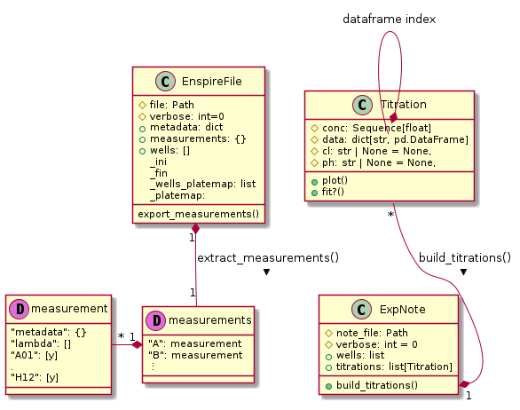 class EnspireFile {
 #file: Path
 #verbose: int=0
 +metadata: dict
 +measurements: {}
 +wells: []
 _ini
 _fin
 _wells_platemap: list
 _platemap:
 export_measurements()
}


class ExpNote {
    #note_file: Path
    #verbose: int = 0
    +wells: list
    +titrations: list[Titration]
    +build_titrations()
}

class Titration {
 #conc: Sequence[float]
 #data: dict[str, pd.DataFrame]
 #cl: str | None = None,
 #ph: str | None = None,
 +plot()
 +fit?()
}

Titration::conc *-- Titration::data : dataframe index
Titration "*" --* "1" ExpNote::titrations  : > build_titrations()
EnspireFile "1" *-- "1" measurements : > extract_measurements()
measurement "*" -* "1" measurements

class measurements << (D,orchid) >> {
    "A": measurement
    "B": measurement
    ⋮
}

class measurement << (D,orchid) >> {
    "metadata": {}
    "lambda": []
    "A01": [y]
    .
    "H12": [y]
}